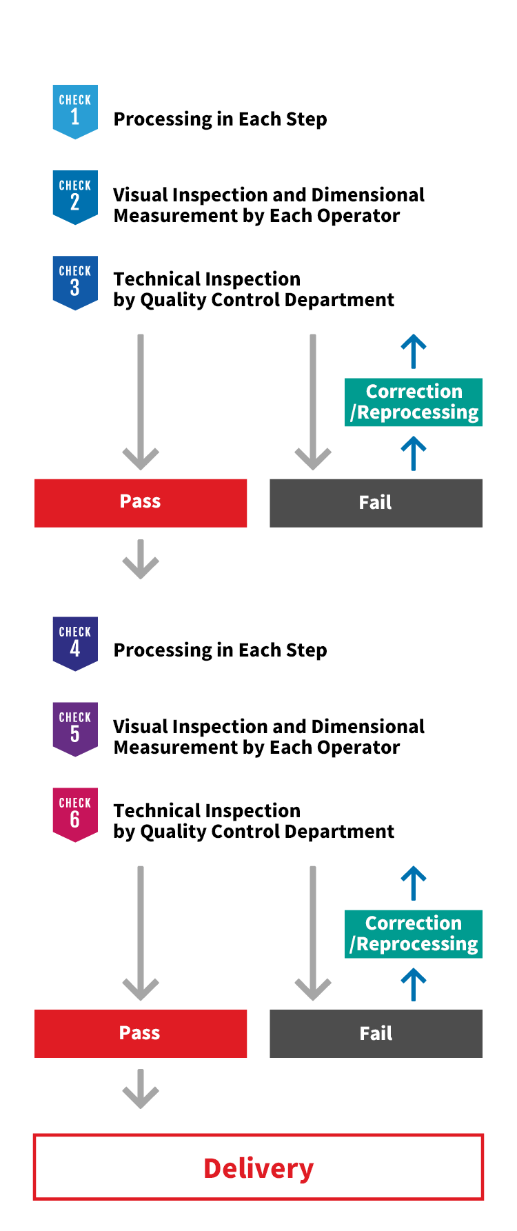 Quality System Flow